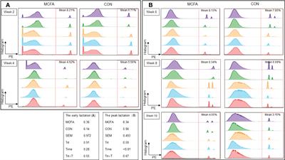 Medium chain fatty acid supplementation improves animal metabolic and immune status during the transition period: A study on dairy cattle